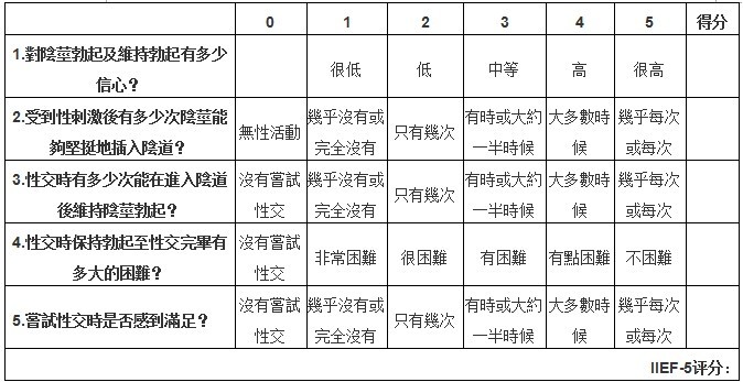 勃起性功能障礙ED的程度評估標準